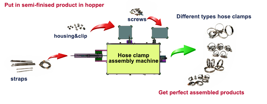 hose clamp making machine workflow
