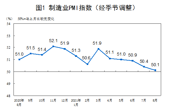 National Bureau of Statistics: Chinas Manufacturing Purchasing Manager Index (PMI) lag im August bei 50,1 %