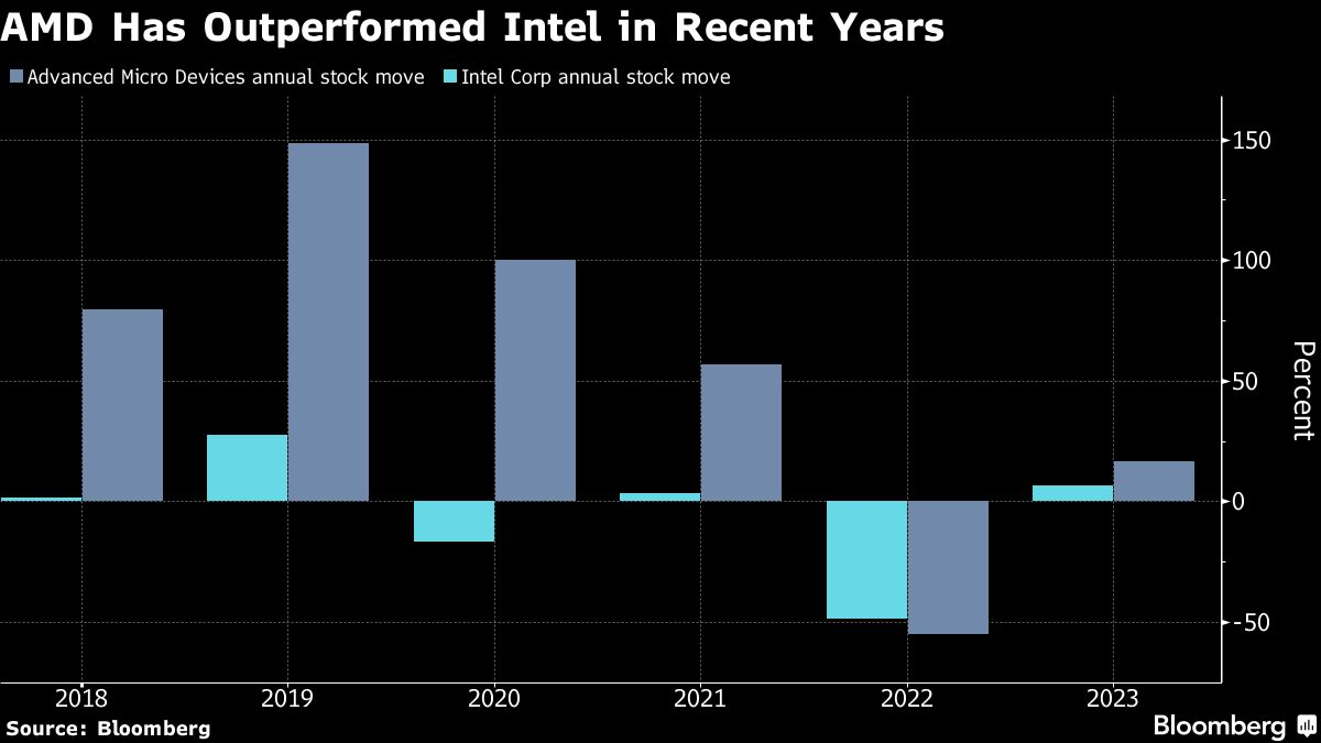 AMD will 2023 die Chipindustrie für Rechenzentren dominieren: Bloomberg